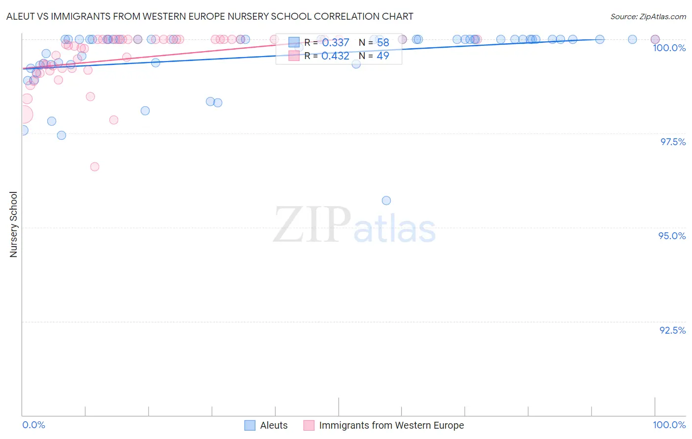 Aleut vs Immigrants from Western Europe Nursery School