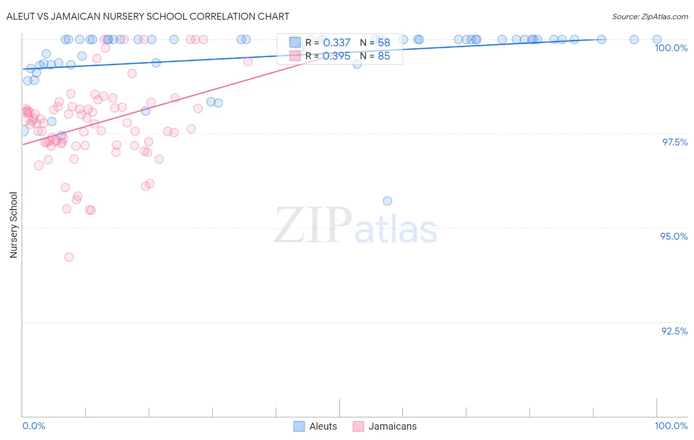 Aleut vs Jamaican Nursery School
