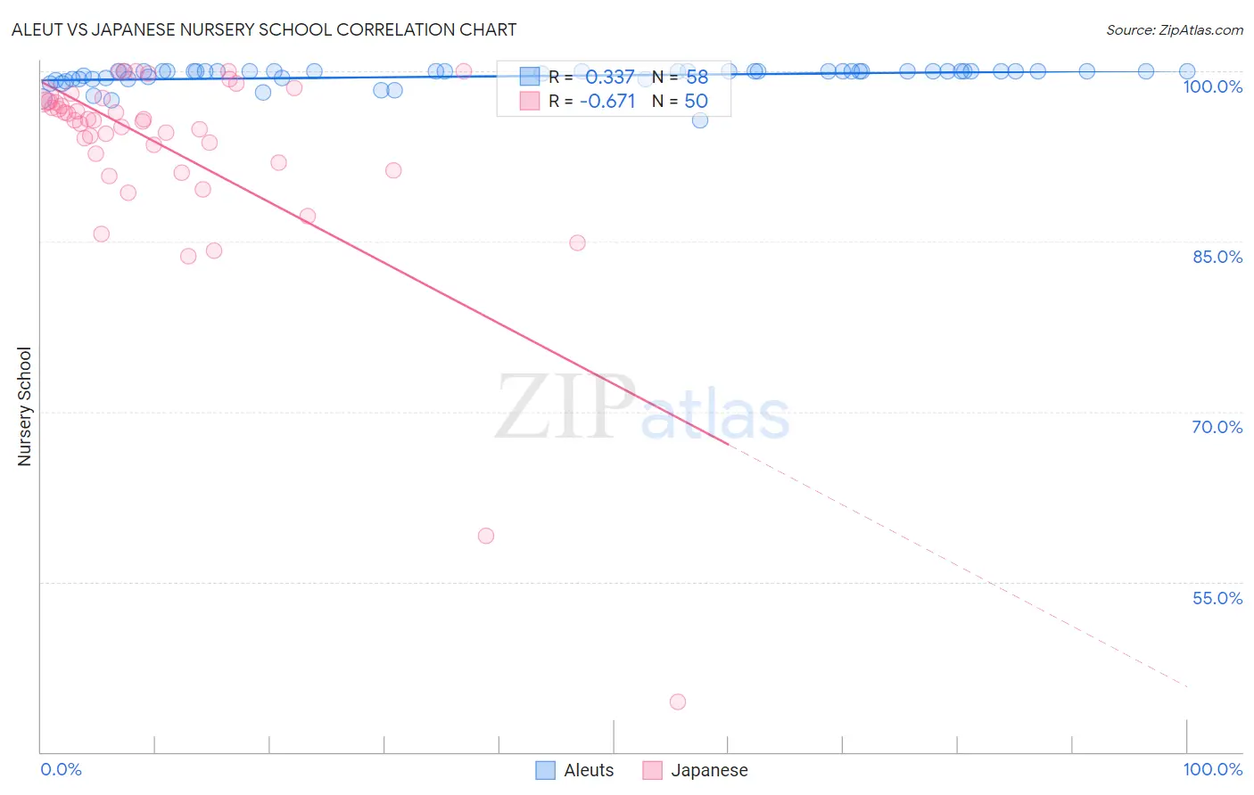 Aleut vs Japanese Nursery School