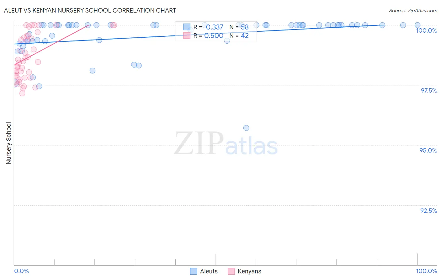 Aleut vs Kenyan Nursery School