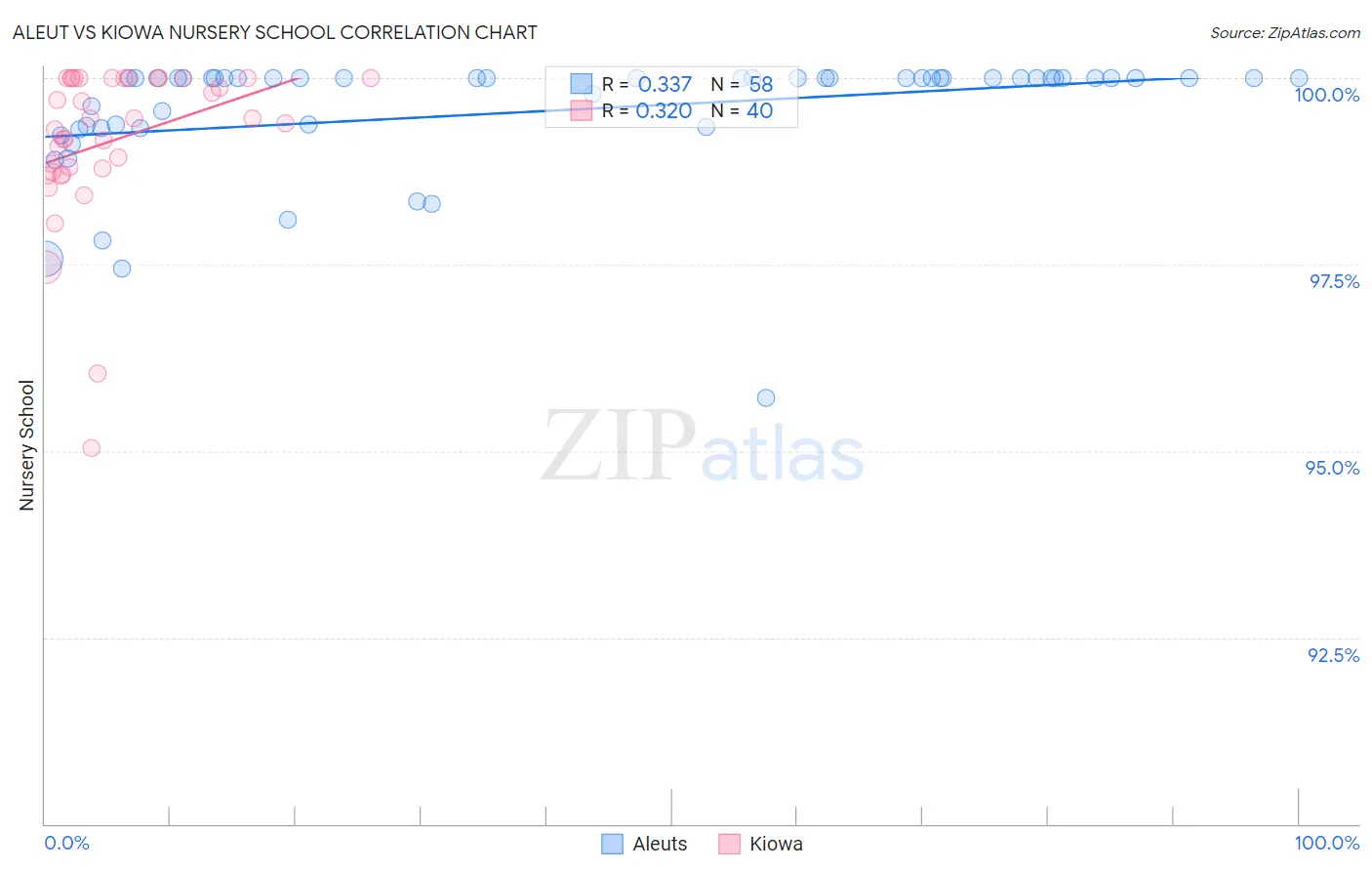 Aleut vs Kiowa Nursery School