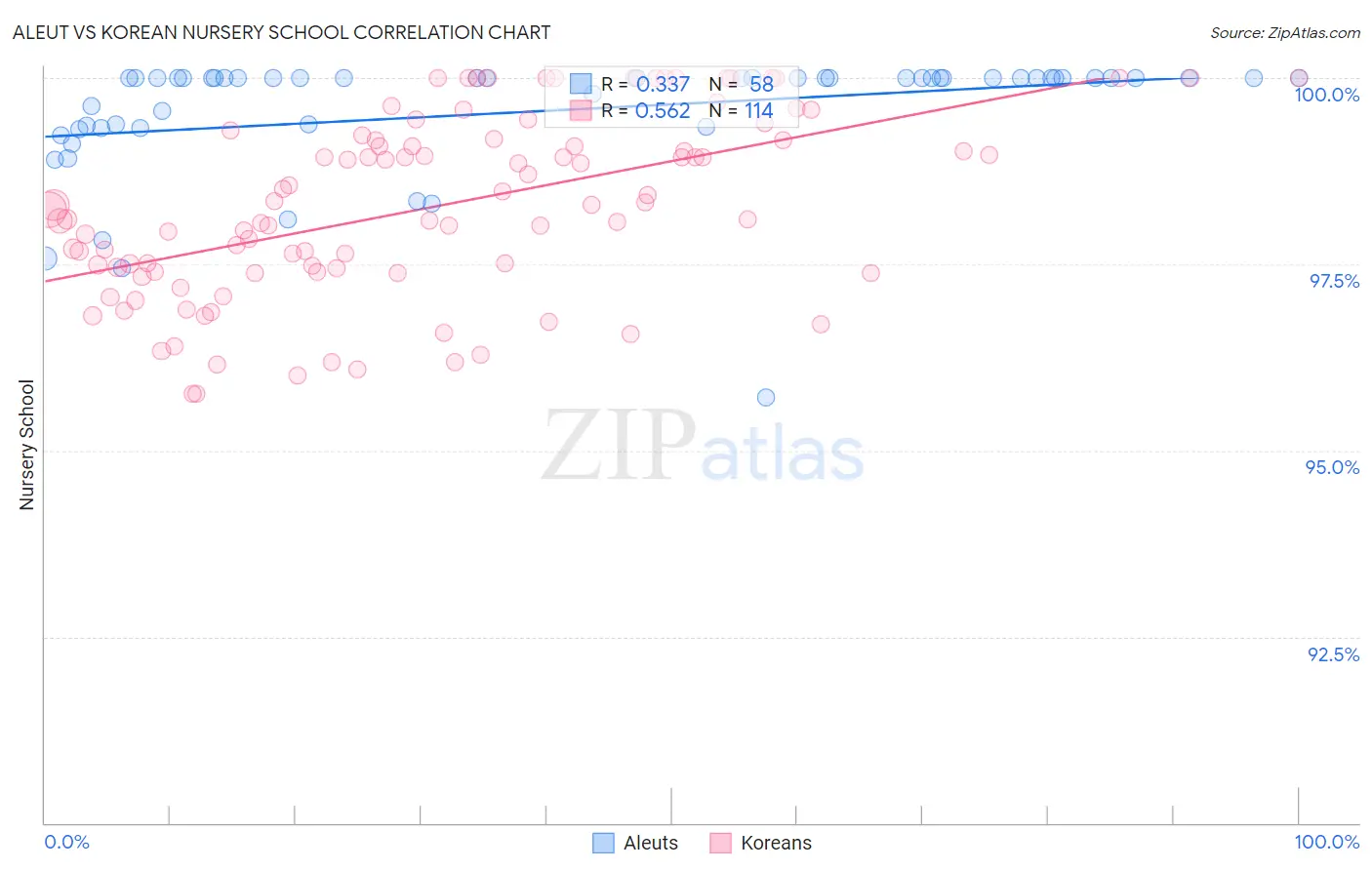 Aleut vs Korean Nursery School