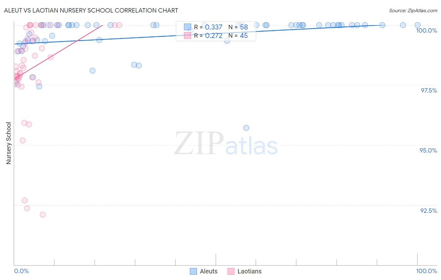 Aleut vs Laotian Nursery School