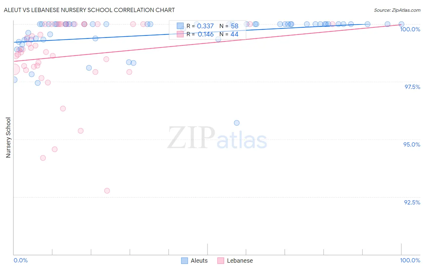 Aleut vs Lebanese Nursery School