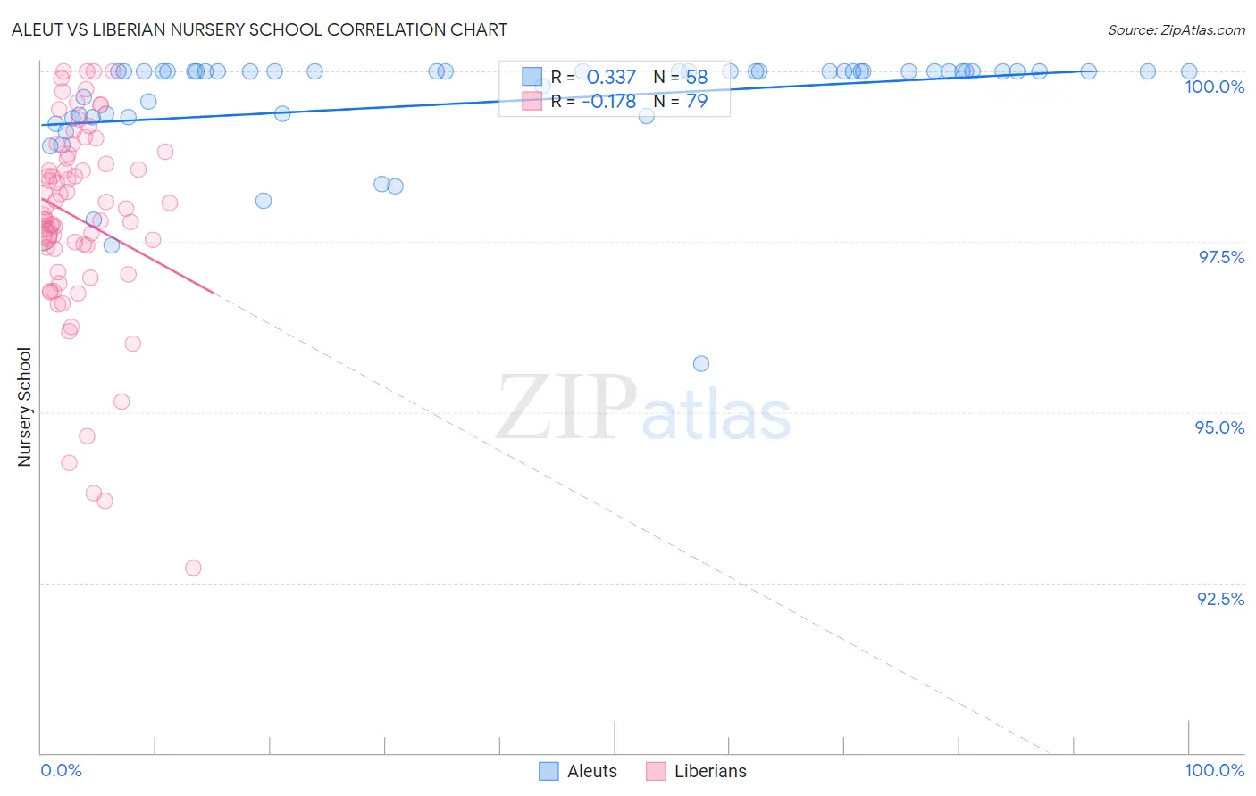 Aleut vs Liberian Nursery School