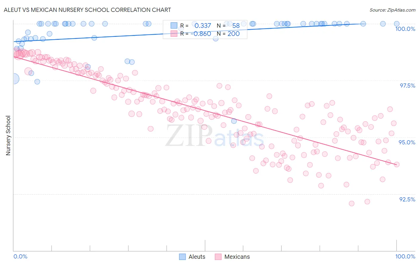 Aleut vs Mexican Nursery School