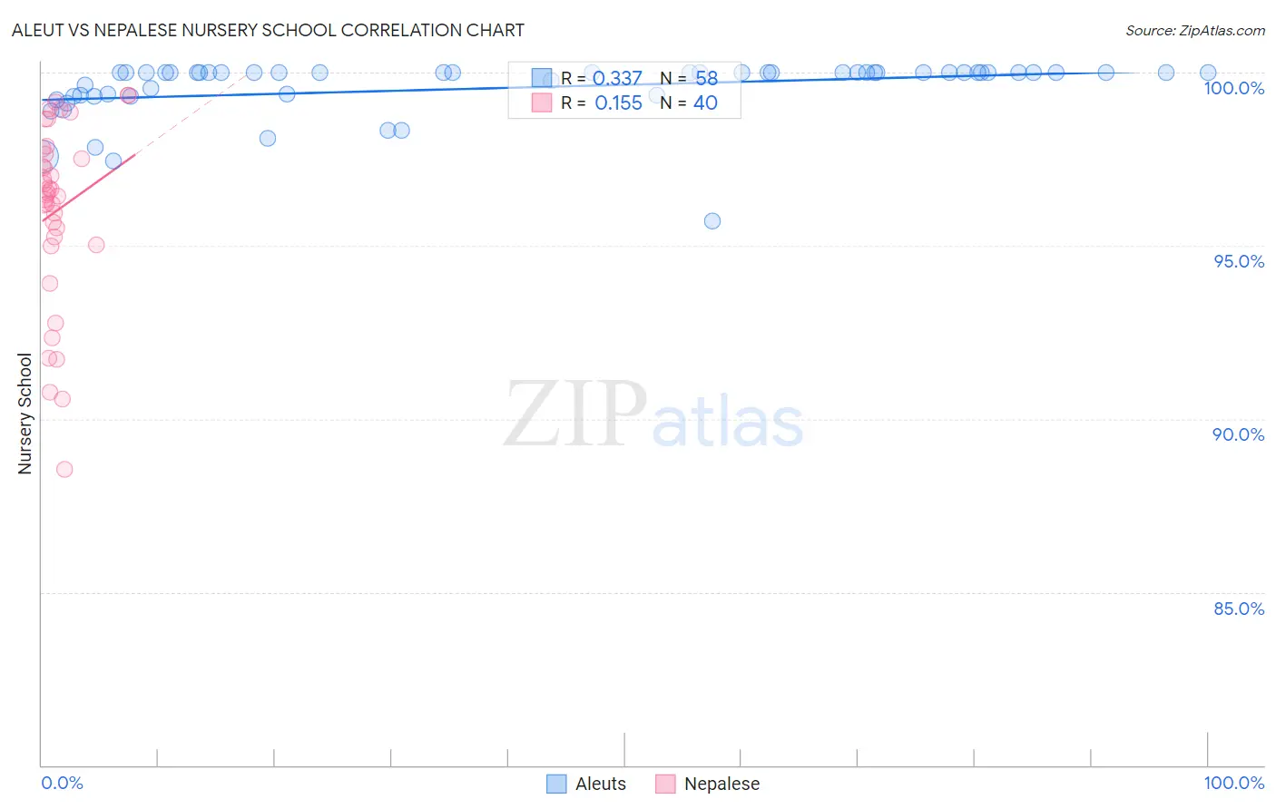 Aleut vs Nepalese Nursery School