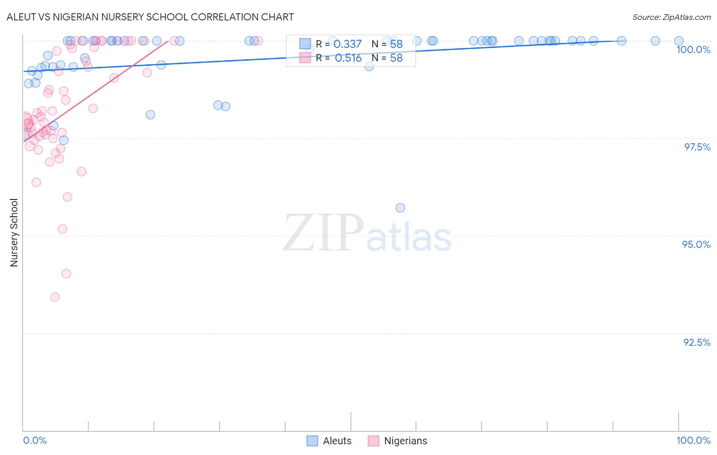 Aleut vs Nigerian Nursery School