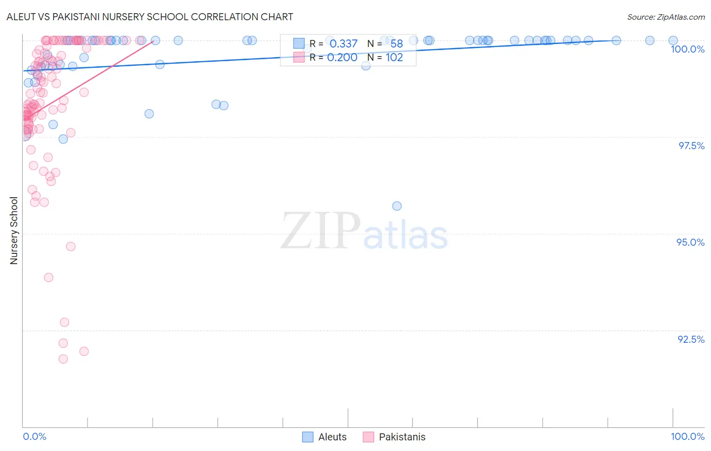 Aleut vs Pakistani Nursery School