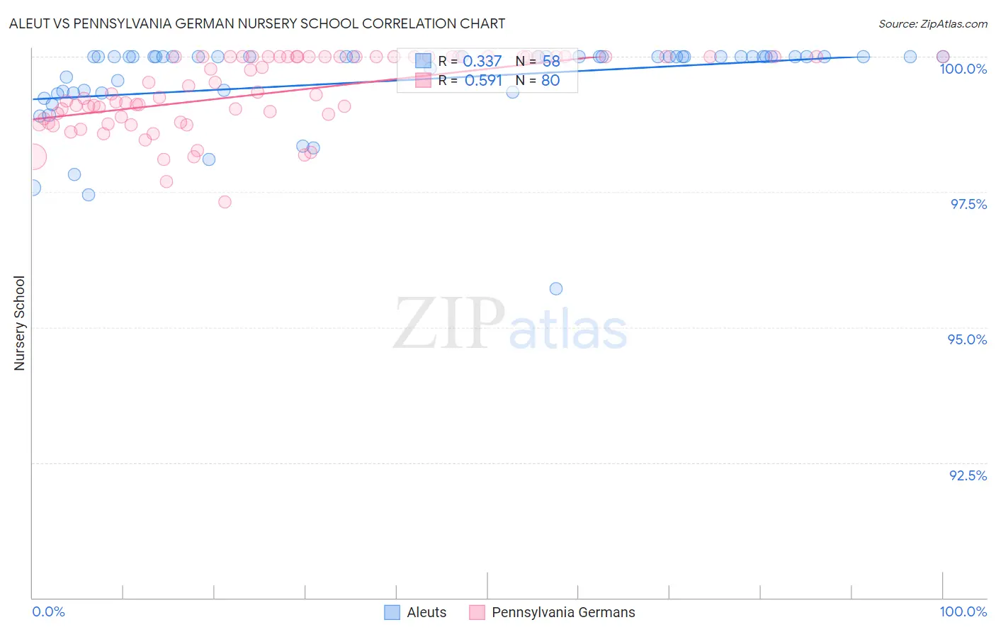 Aleut vs Pennsylvania German Nursery School