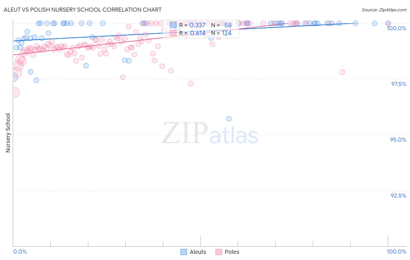 Aleut vs Polish Nursery School