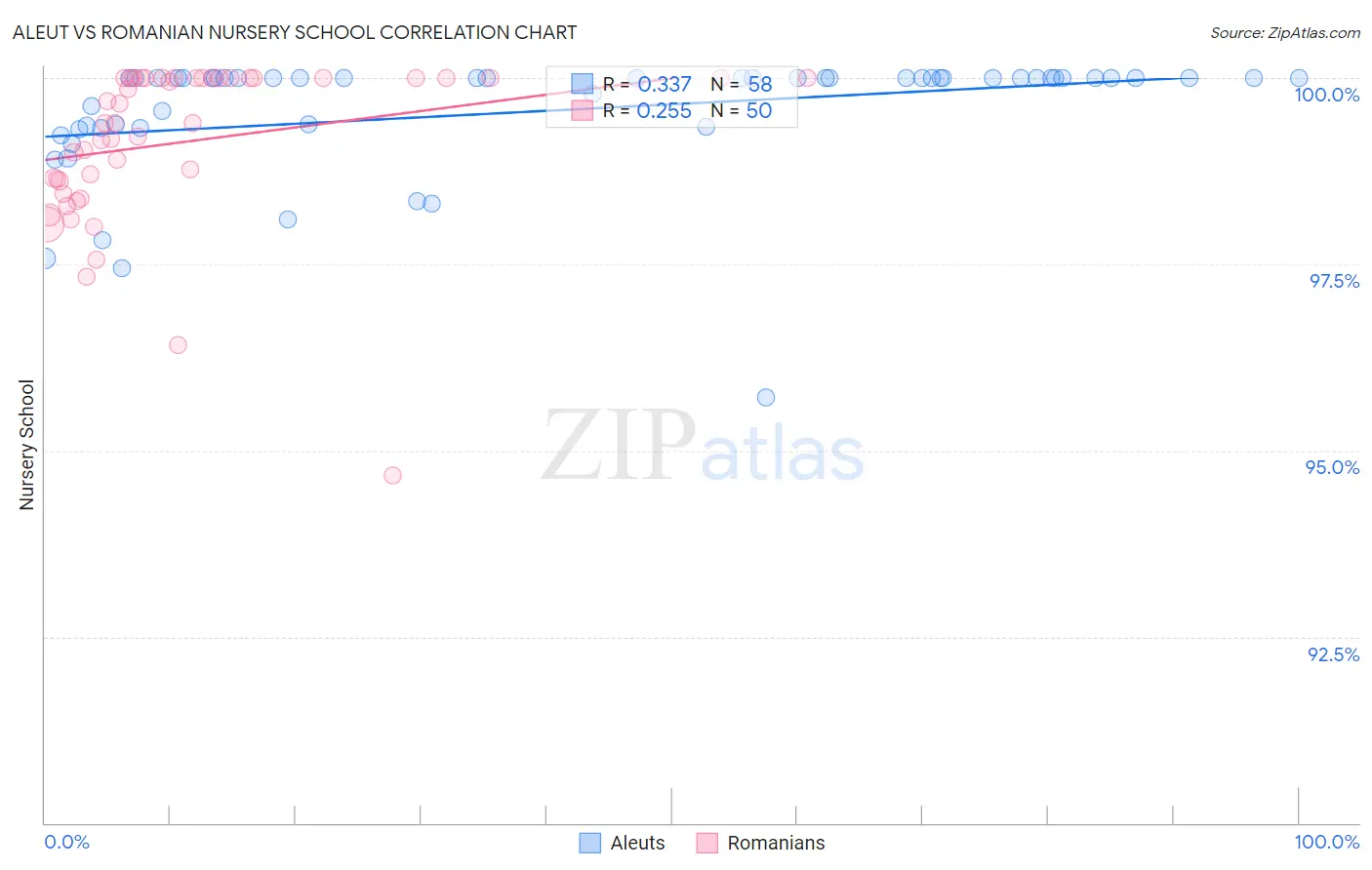 Aleut vs Romanian Nursery School