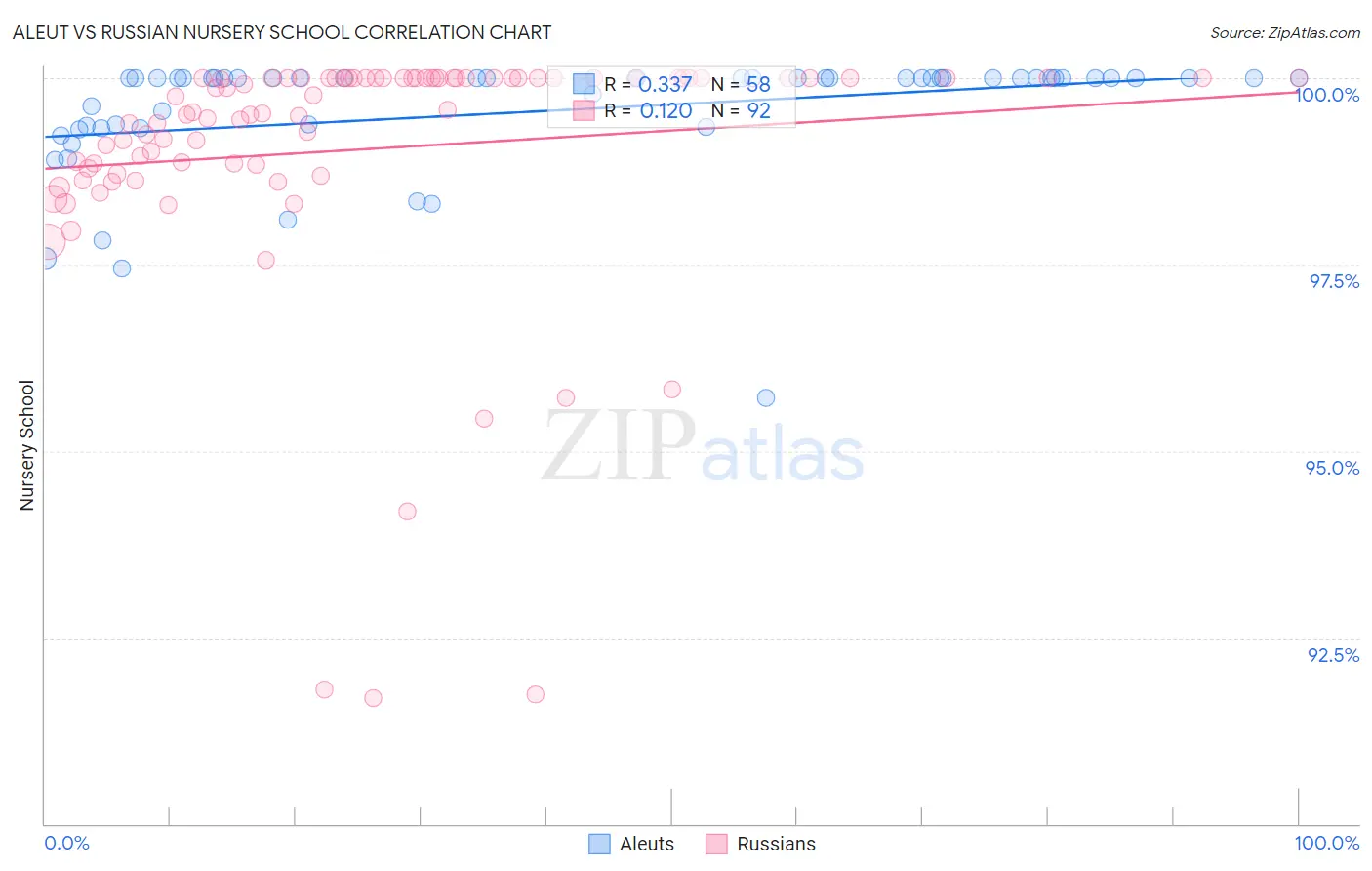 Aleut vs Russian Nursery School