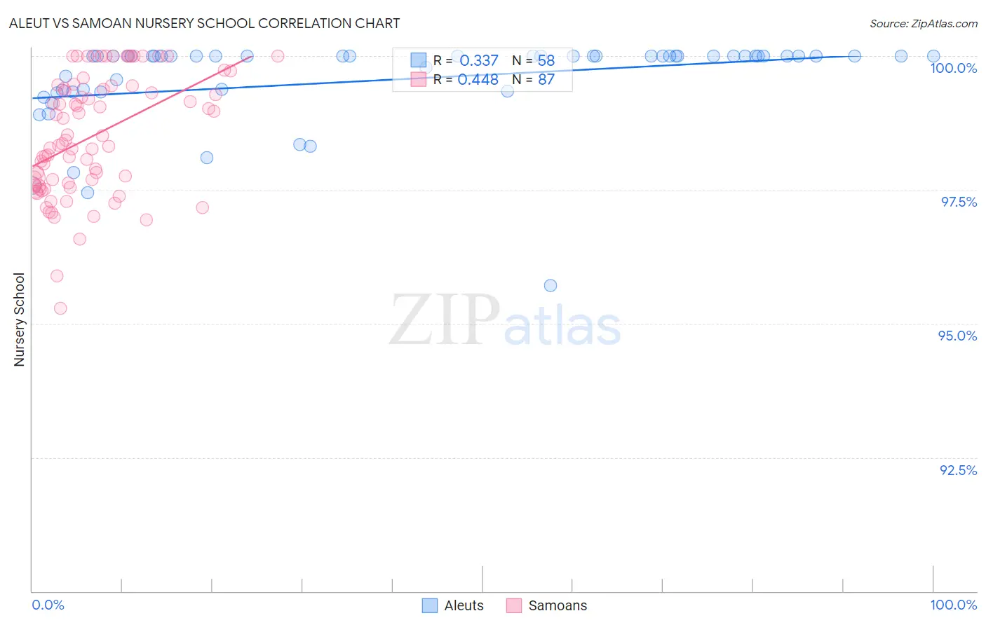 Aleut vs Samoan Nursery School