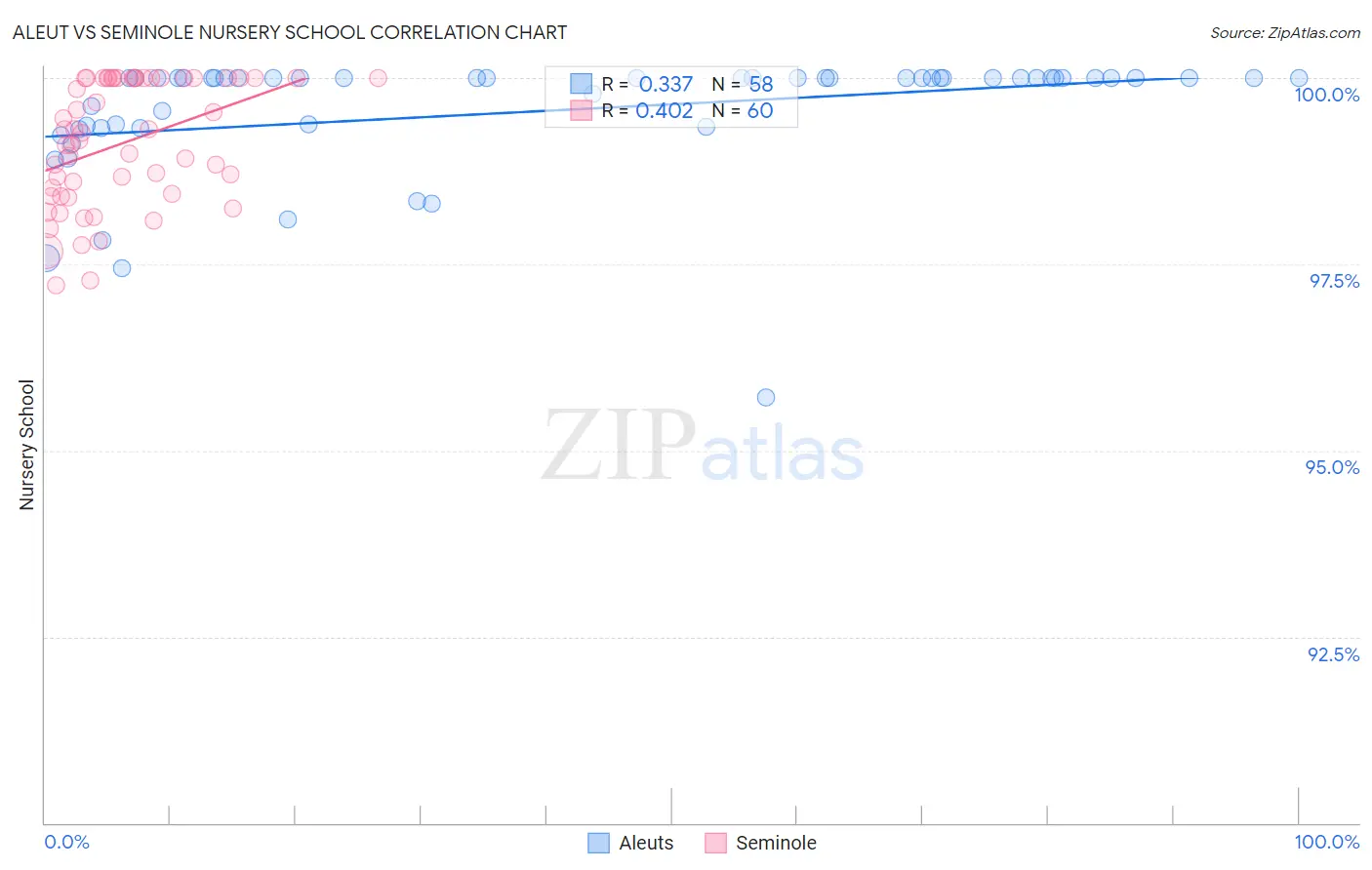 Aleut vs Seminole Nursery School