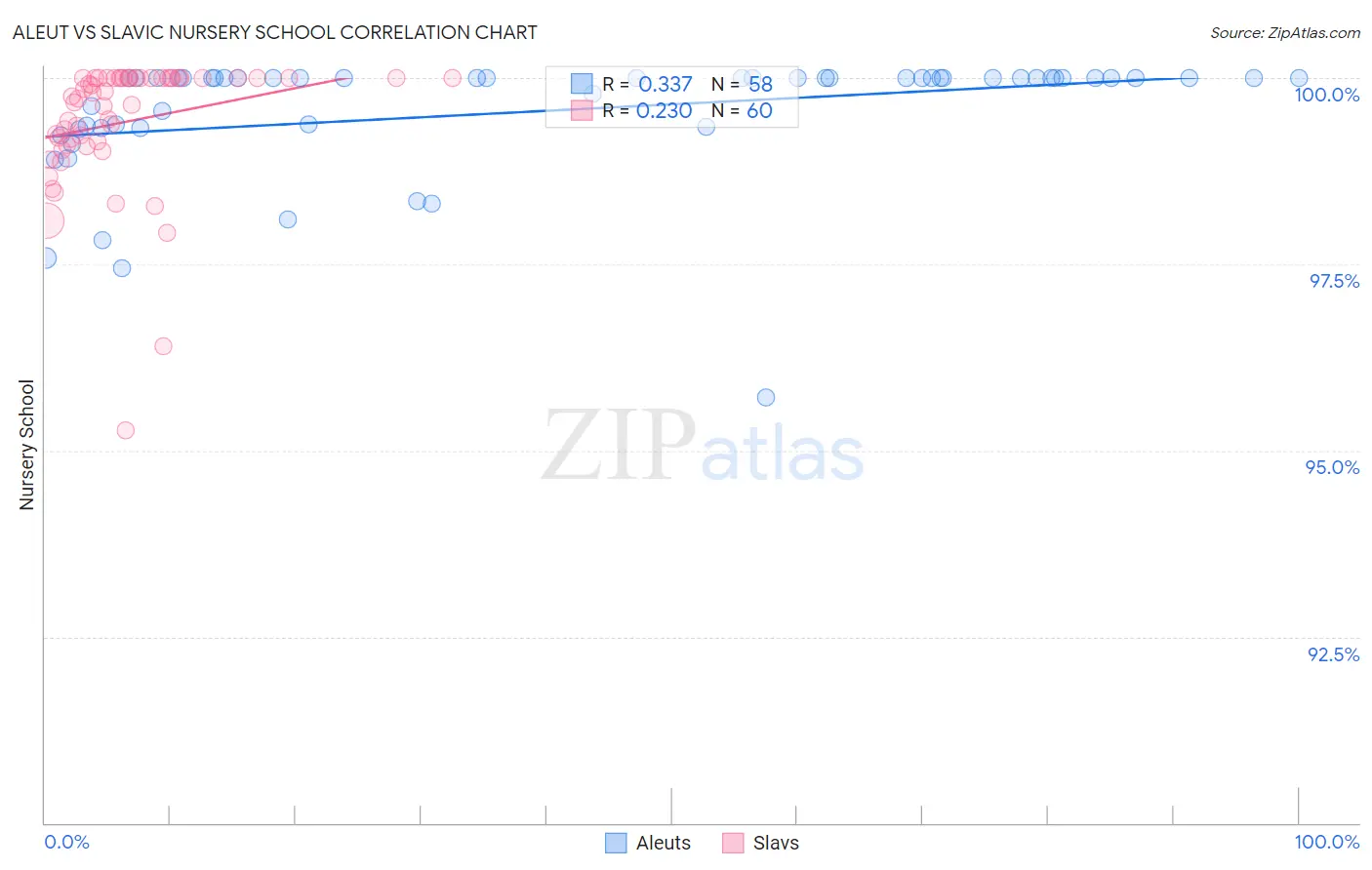 Aleut vs Slavic Nursery School