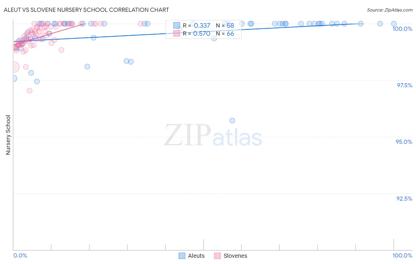 Aleut vs Slovene Nursery School