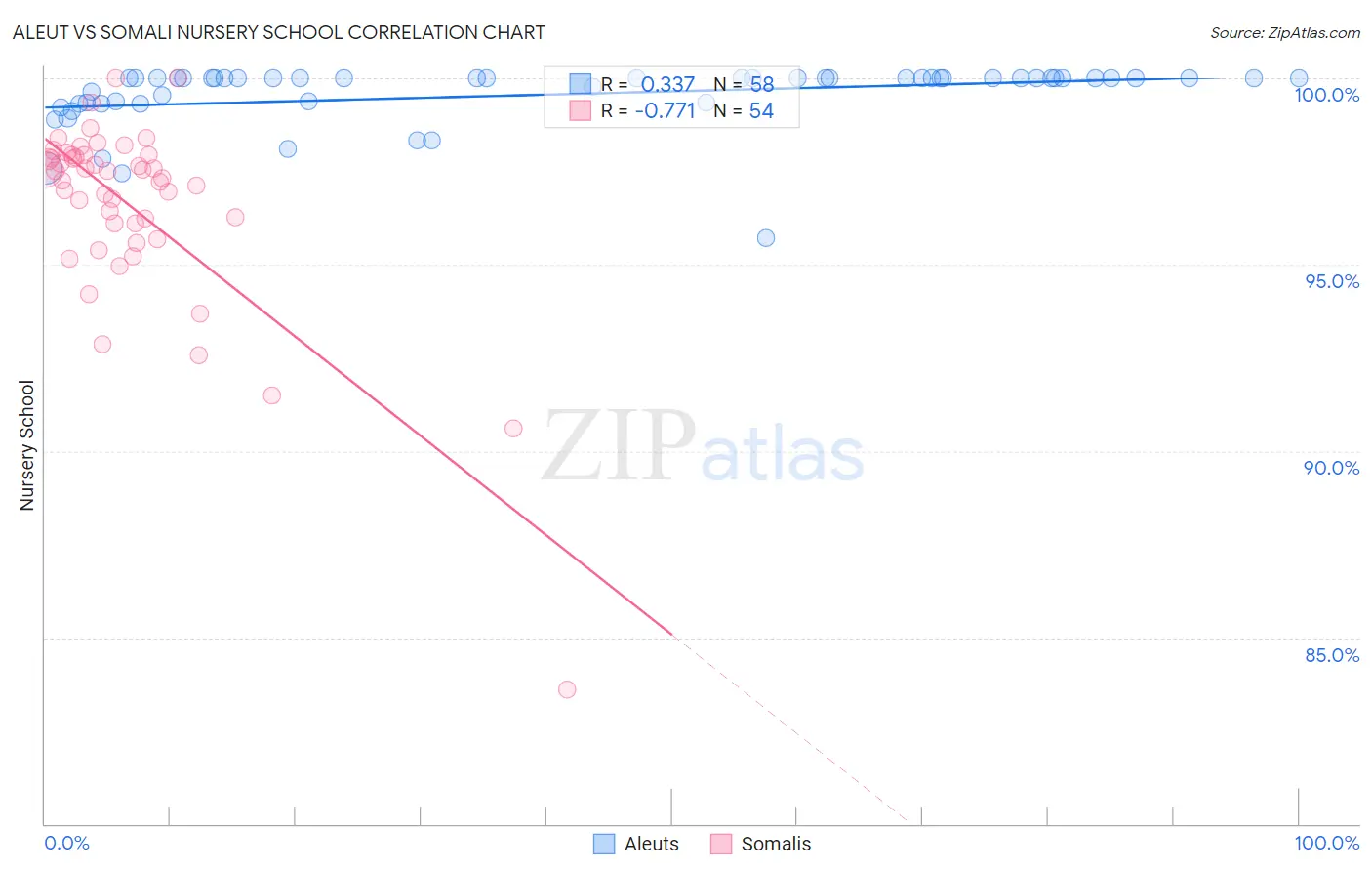 Aleut vs Somali Nursery School