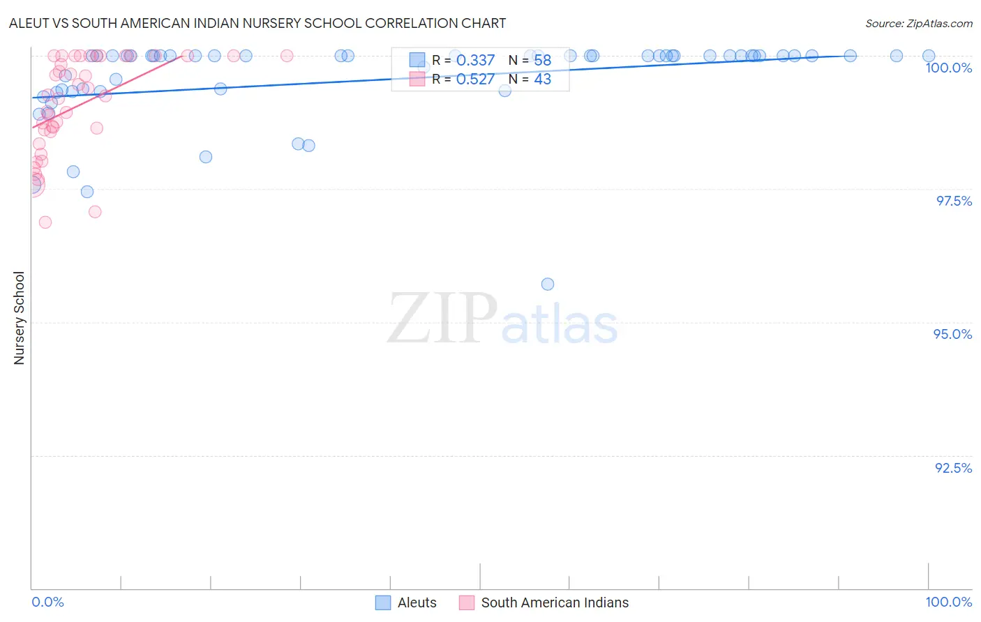 Aleut vs South American Indian Nursery School