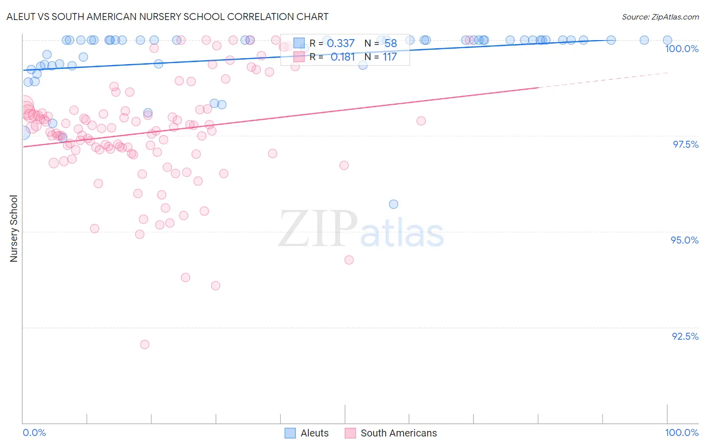 Aleut vs South American Nursery School