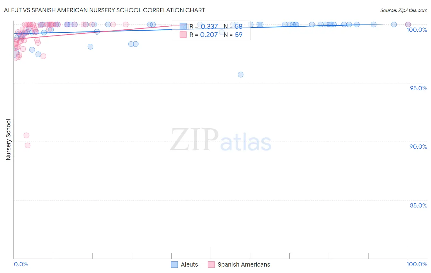 Aleut vs Spanish American Nursery School