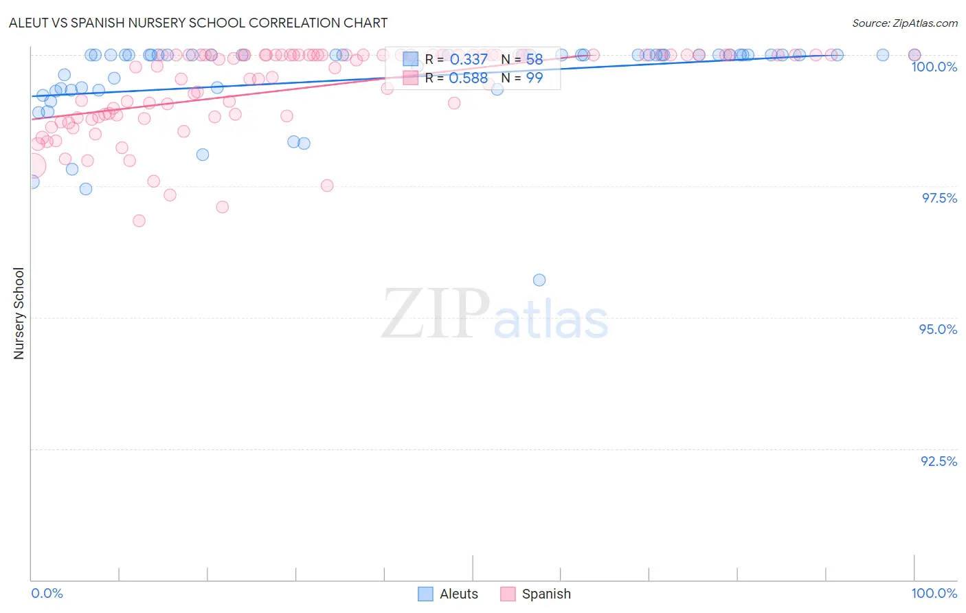 Aleut vs Spanish Nursery School