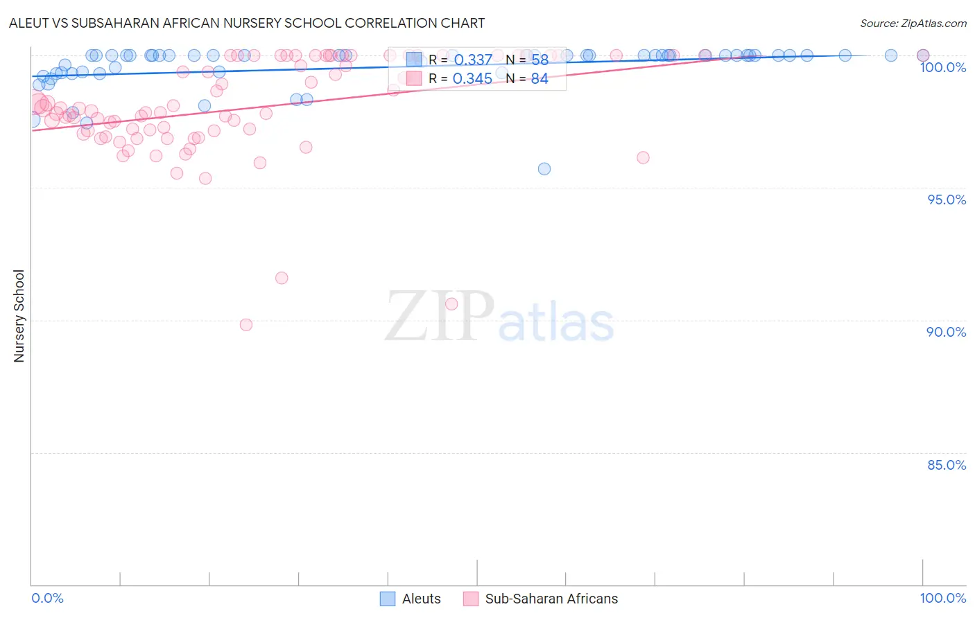 Aleut vs Subsaharan African Nursery School