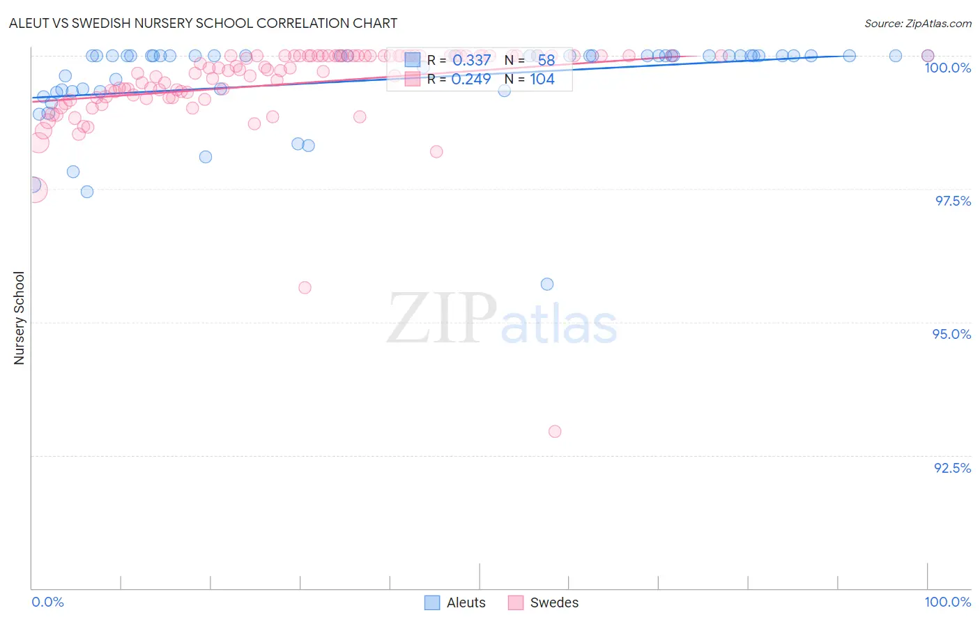 Aleut vs Swedish Nursery School
