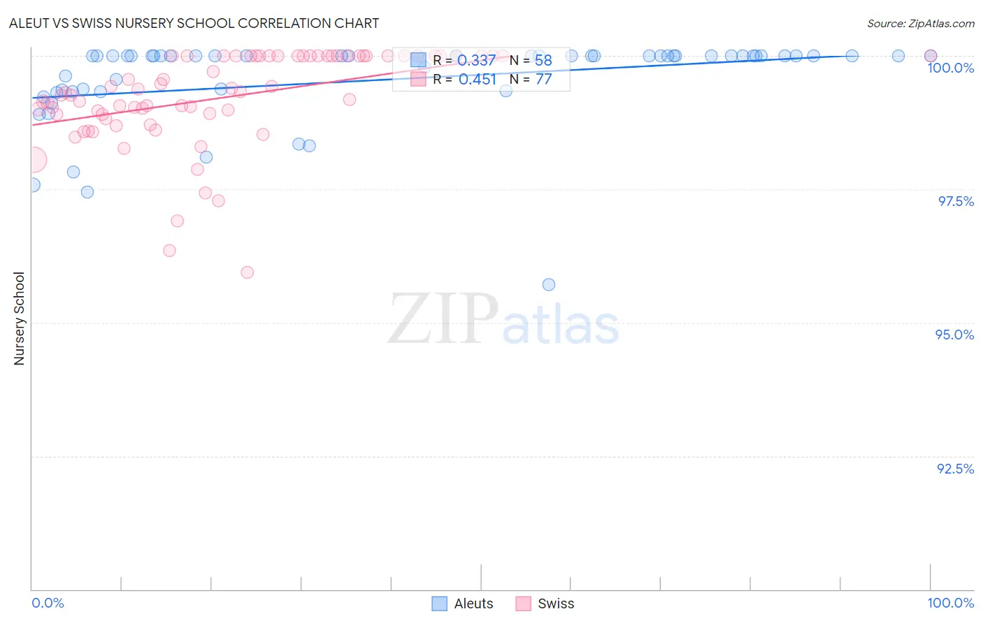 Aleut vs Swiss Nursery School