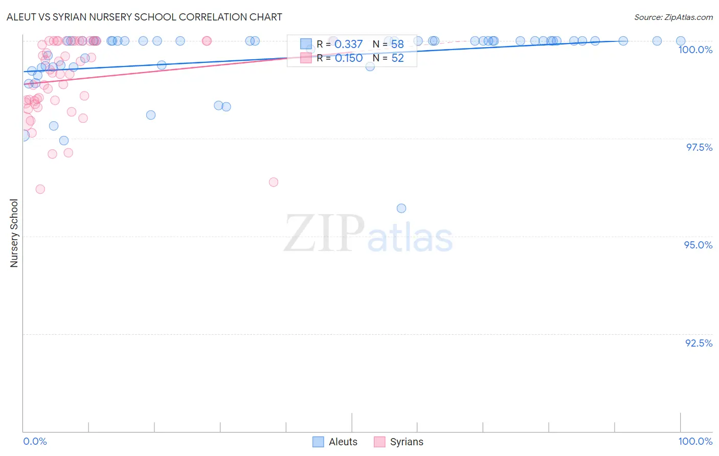 Aleut vs Syrian Nursery School