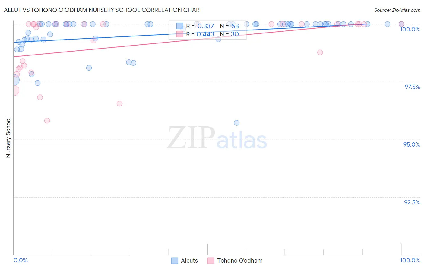 Aleut vs Tohono O'odham Nursery School