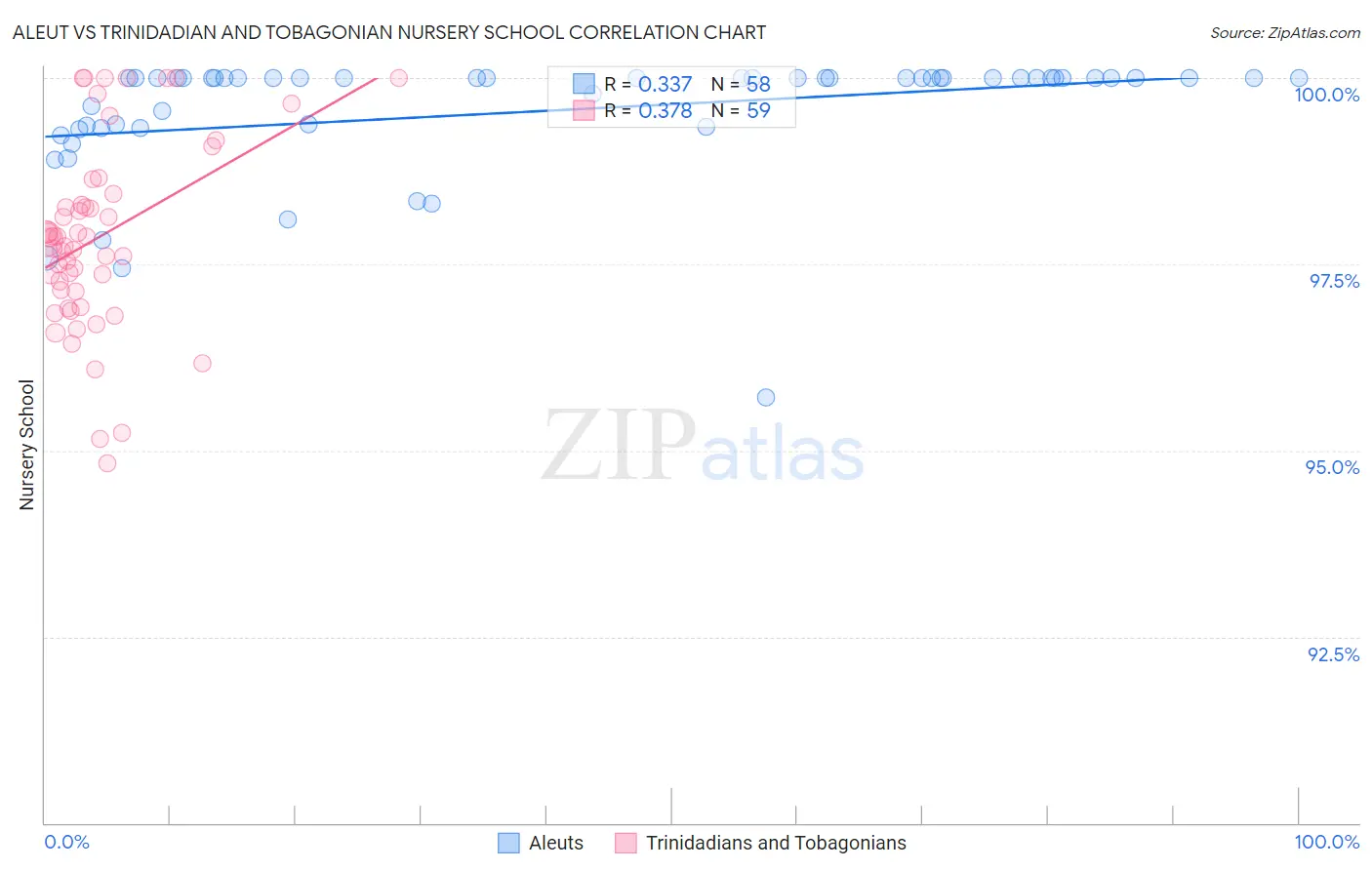 Aleut vs Trinidadian and Tobagonian Nursery School