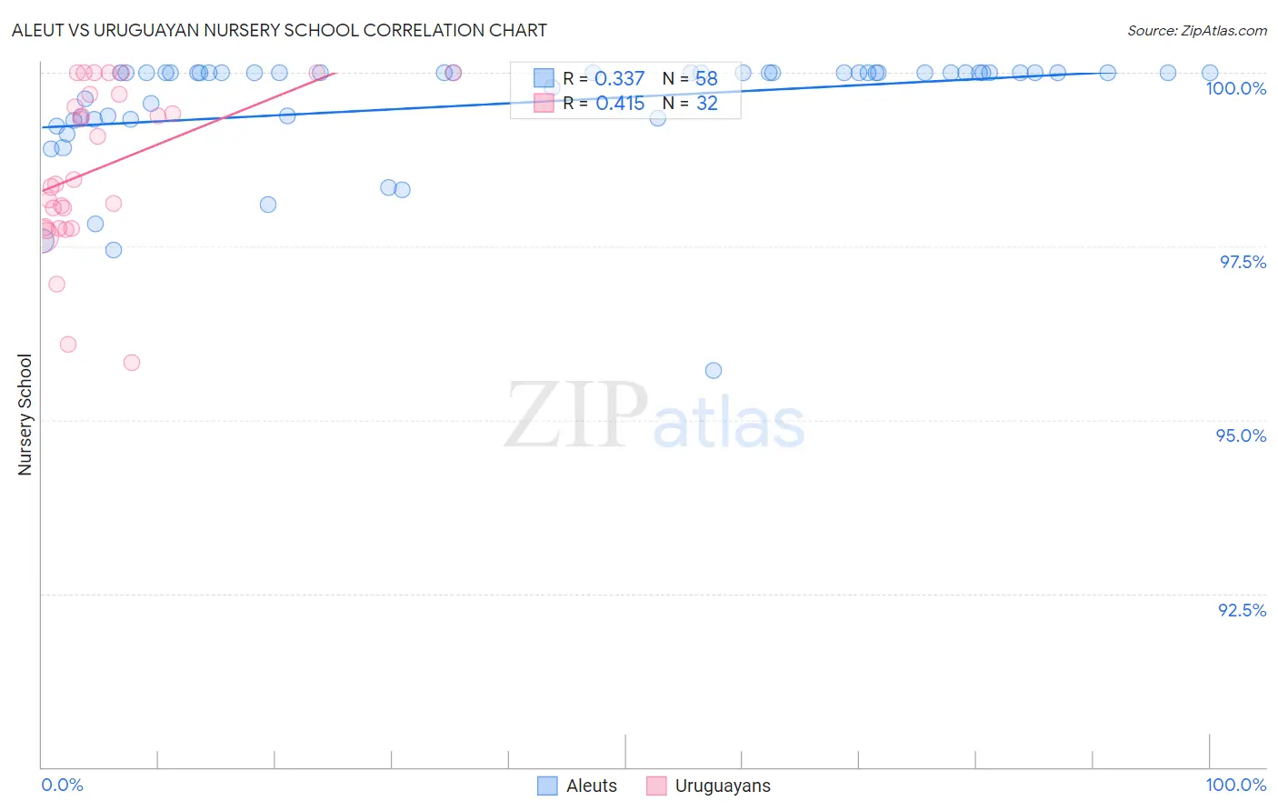 Aleut vs Uruguayan Nursery School