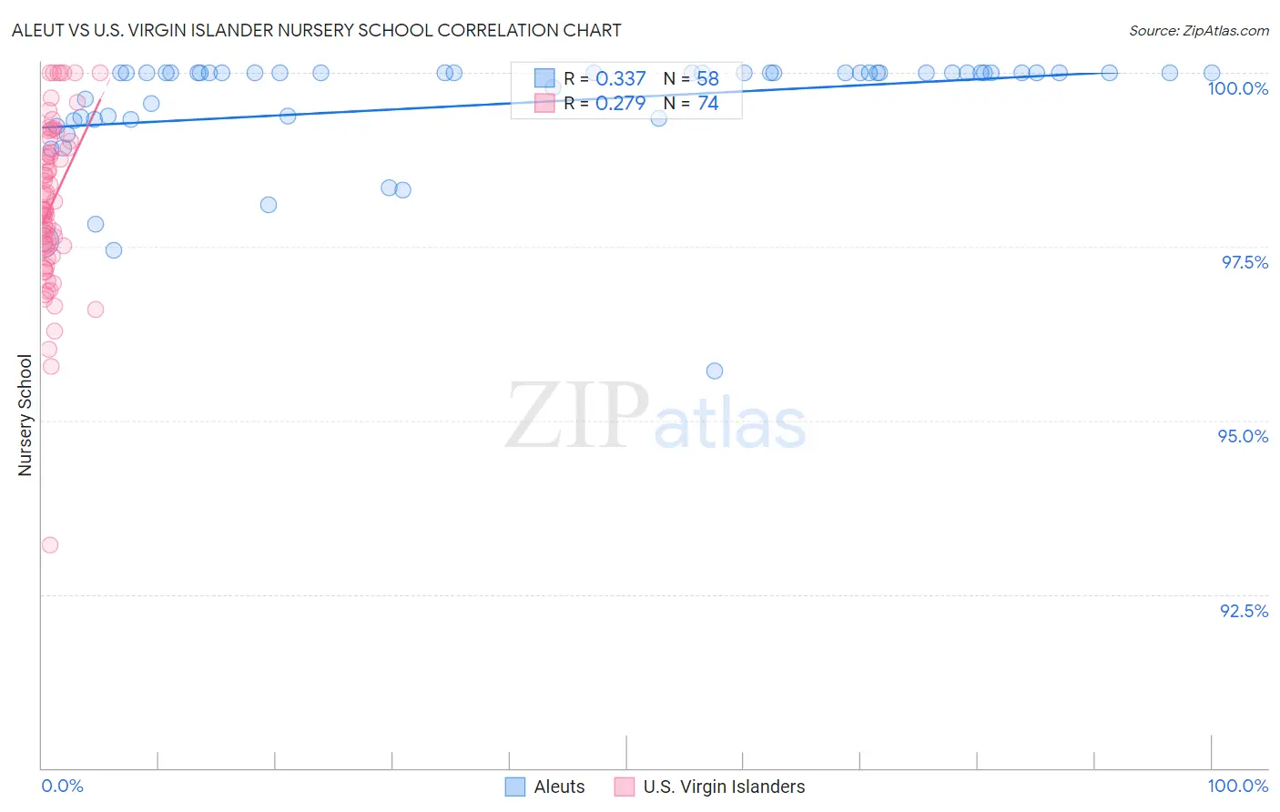 Aleut vs U.S. Virgin Islander Nursery School