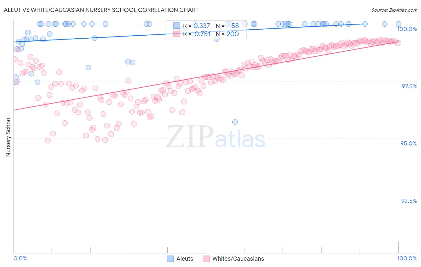 Aleut vs White/Caucasian Nursery School