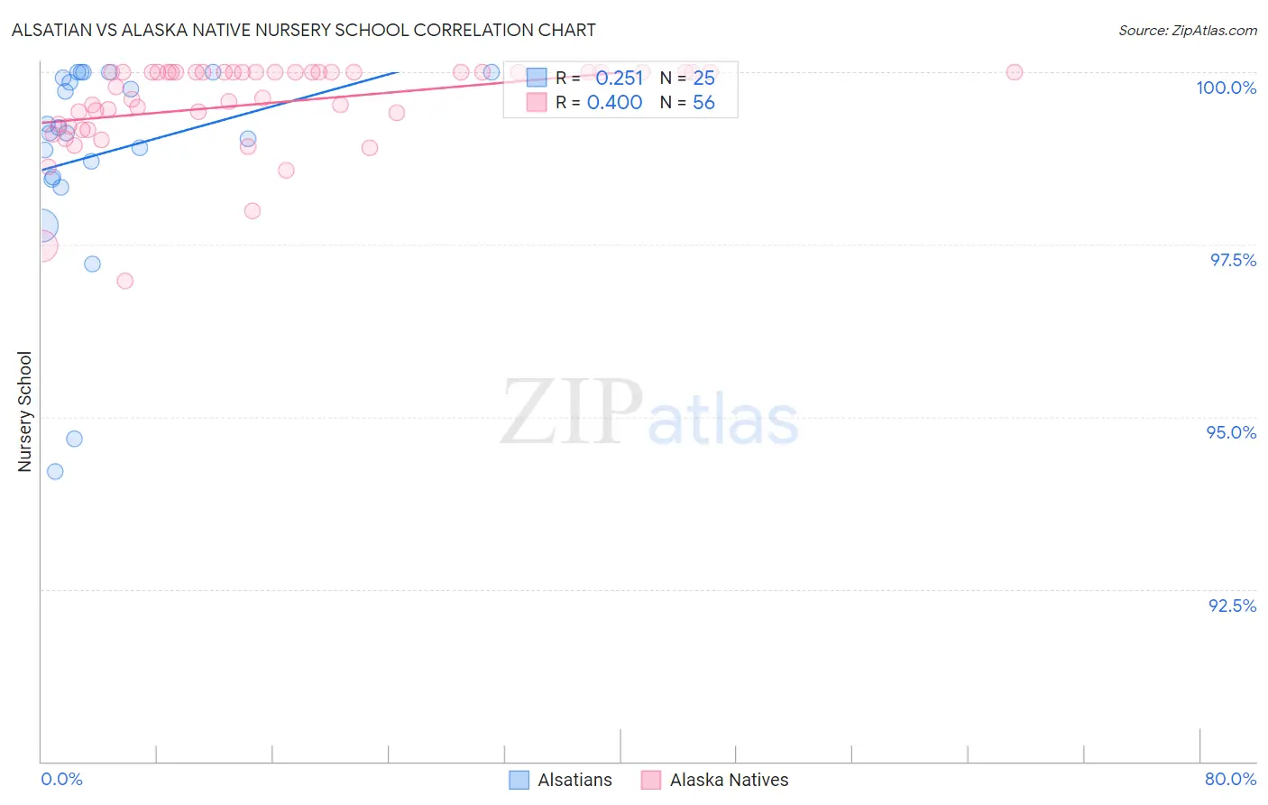 Alsatian vs Alaska Native Nursery School