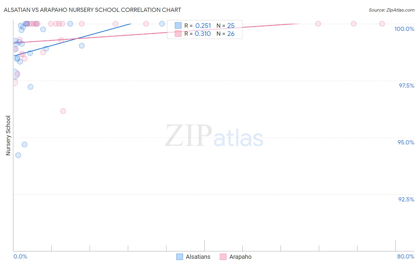 Alsatian vs Arapaho Nursery School