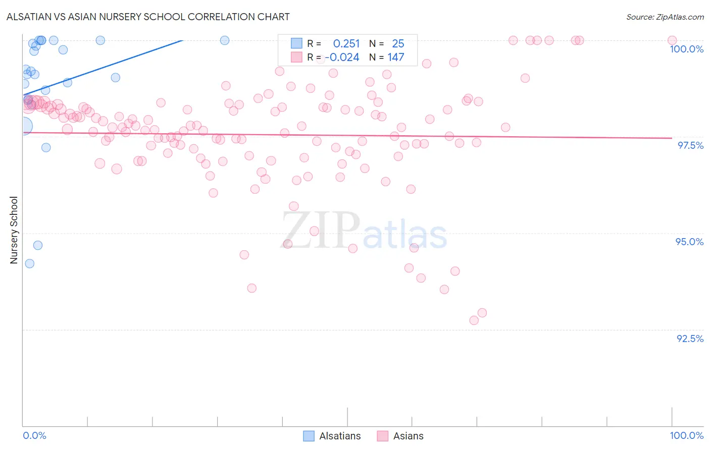 Alsatian vs Asian Nursery School
