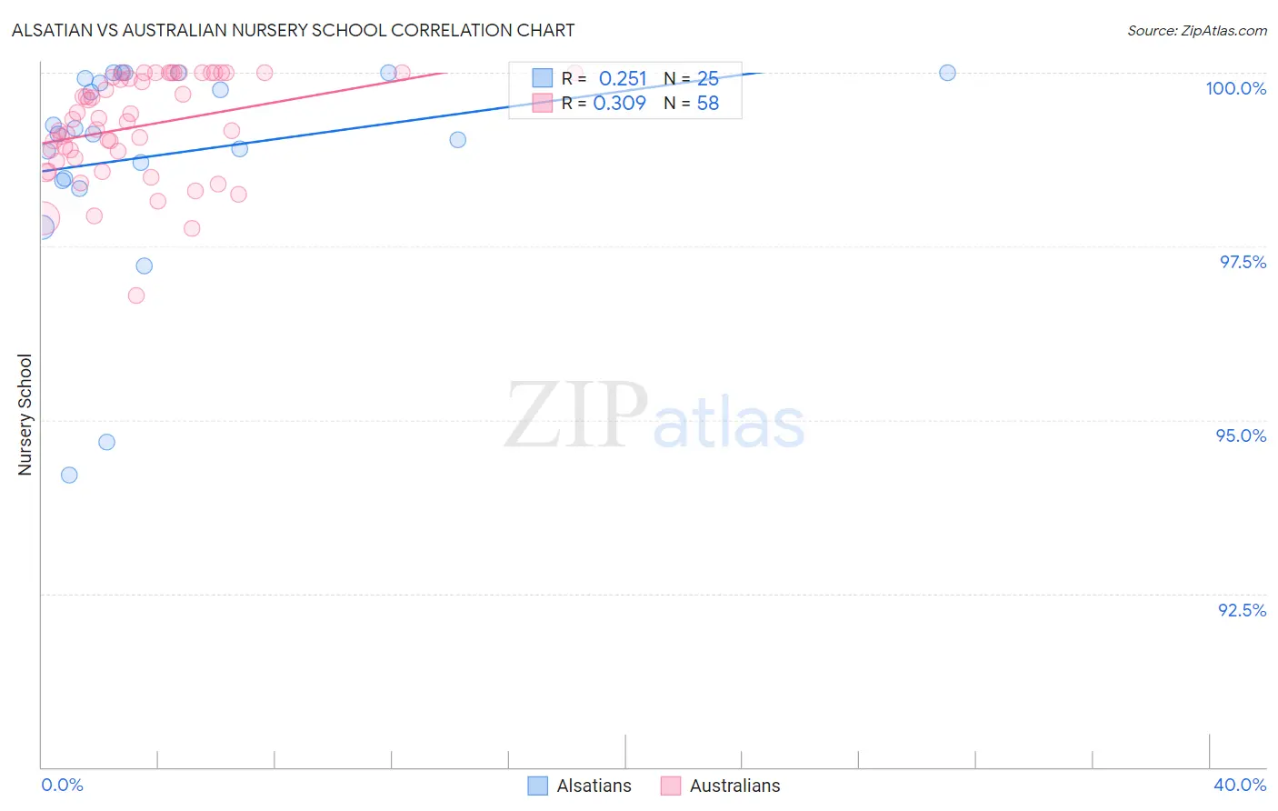 Alsatian vs Australian Nursery School