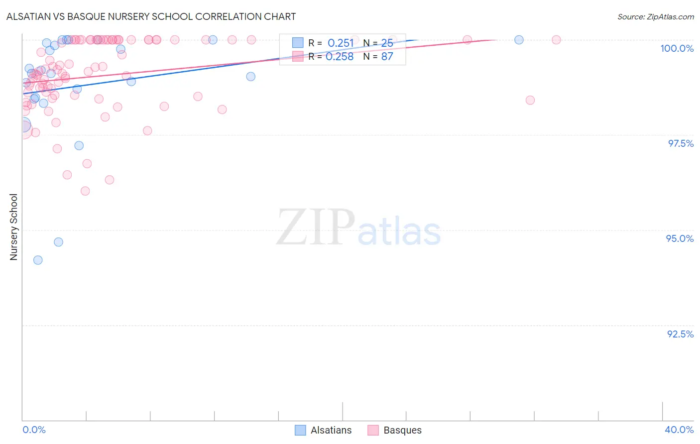 Alsatian vs Basque Nursery School