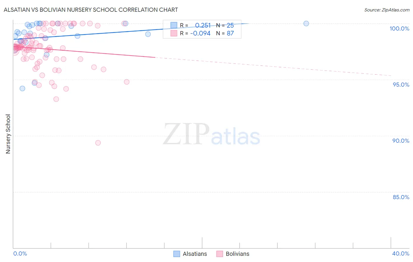 Alsatian vs Bolivian Nursery School