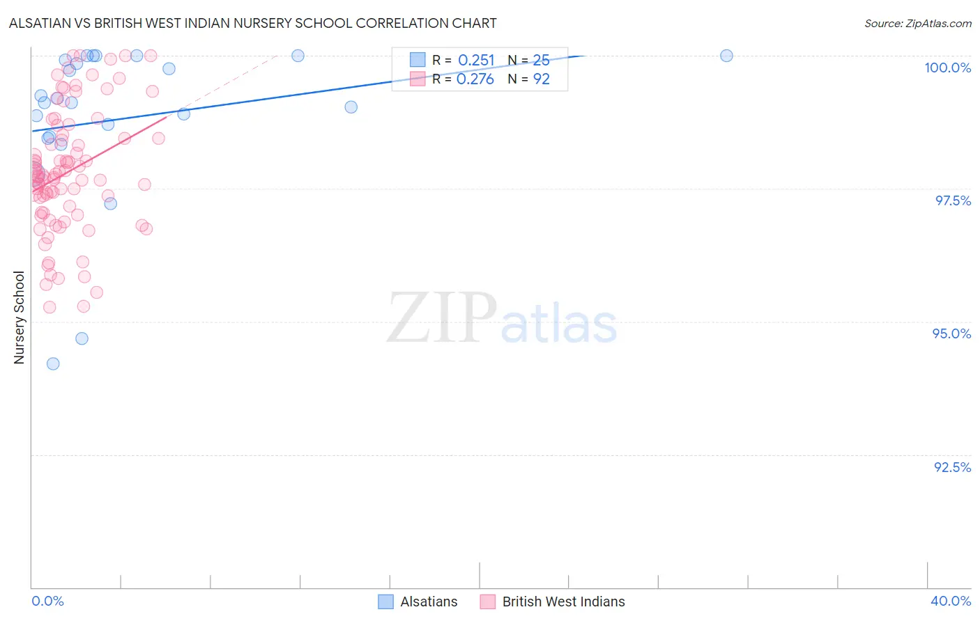 Alsatian vs British West Indian Nursery School