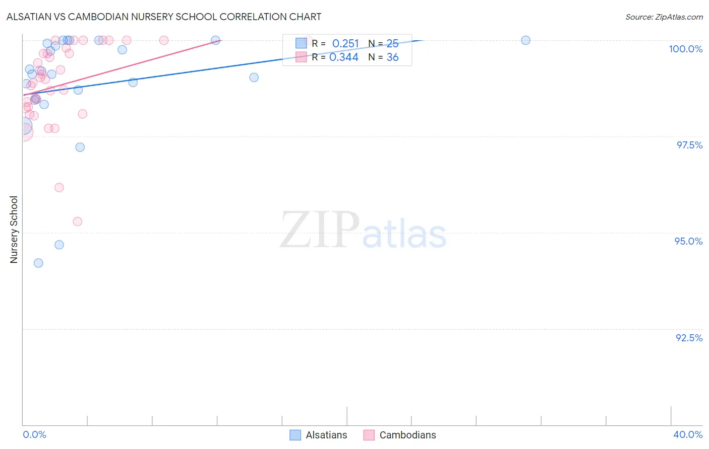 Alsatian vs Cambodian Nursery School