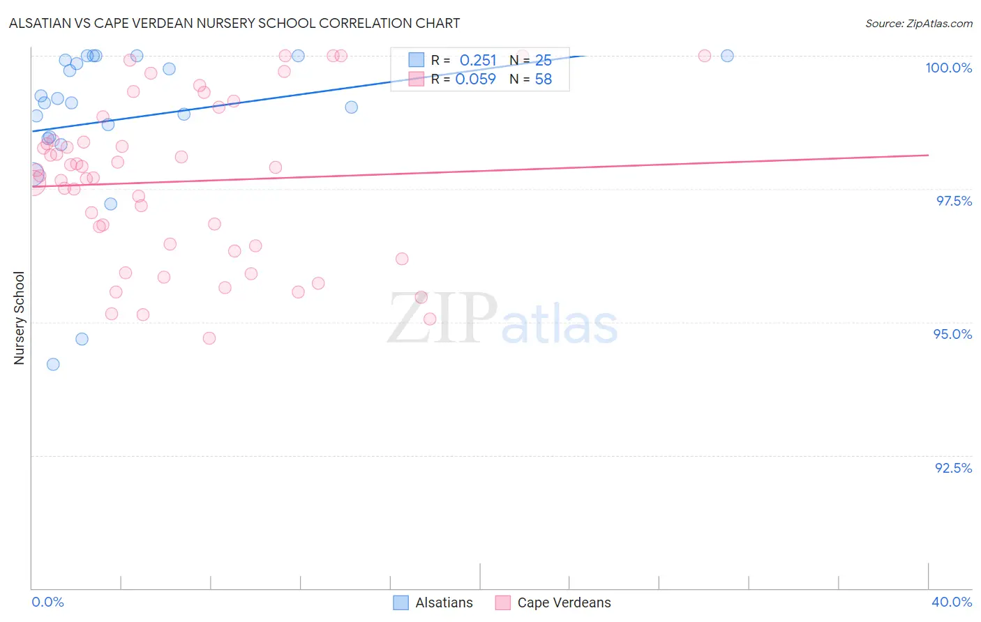 Alsatian vs Cape Verdean Nursery School