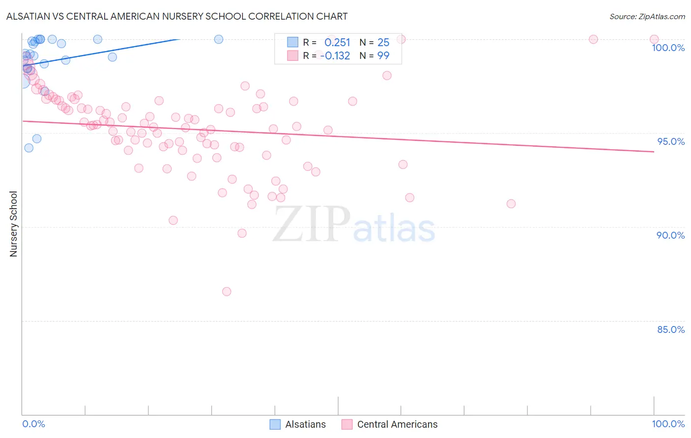 Alsatian vs Central American Nursery School
