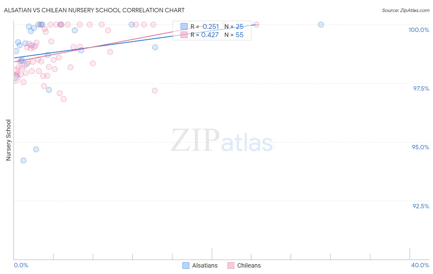 Alsatian vs Chilean Nursery School
