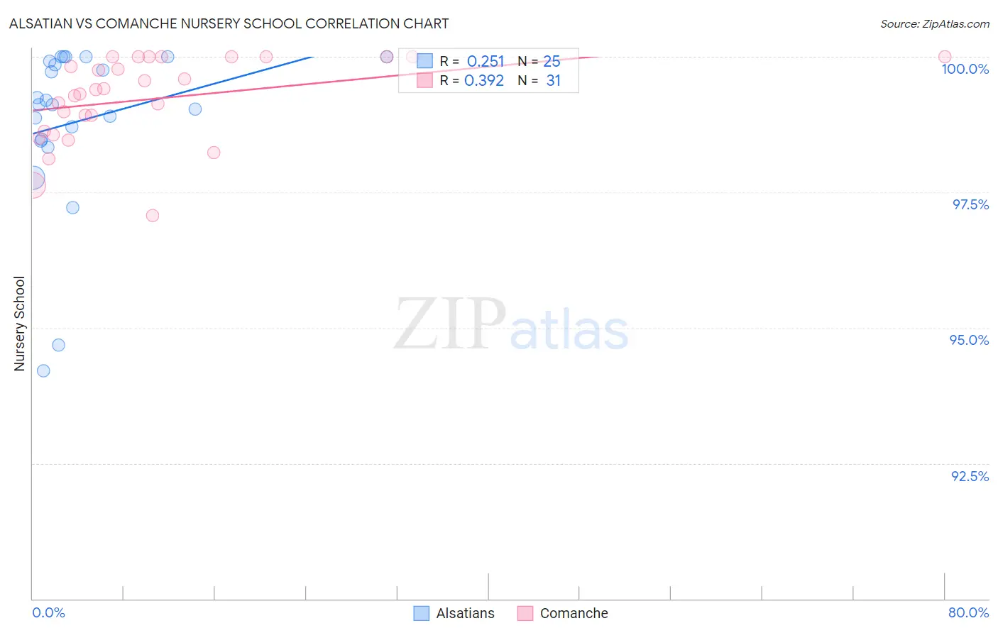 Alsatian vs Comanche Nursery School