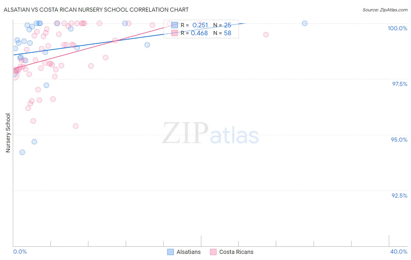 Alsatian vs Costa Rican Nursery School