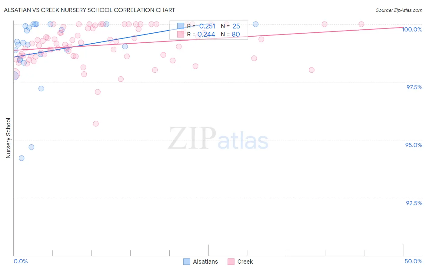 Alsatian vs Creek Nursery School