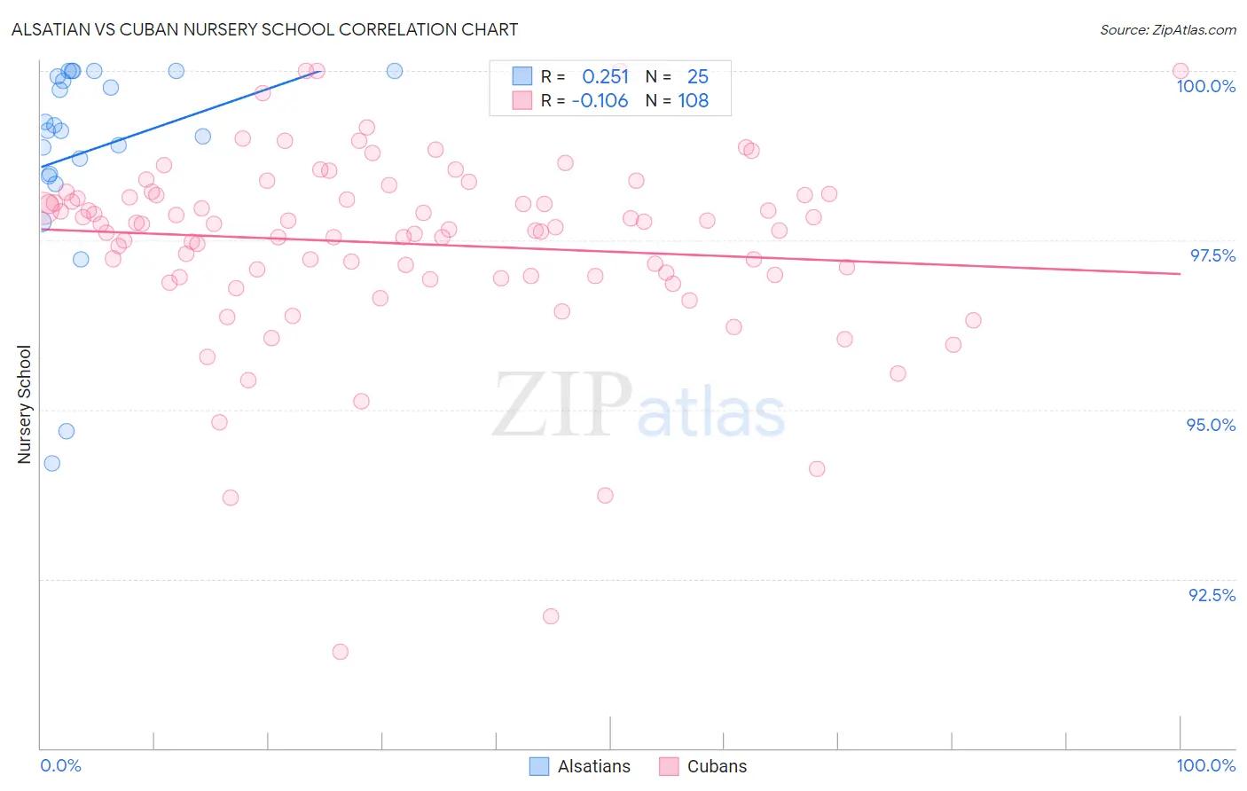 Alsatian vs Cuban Nursery School